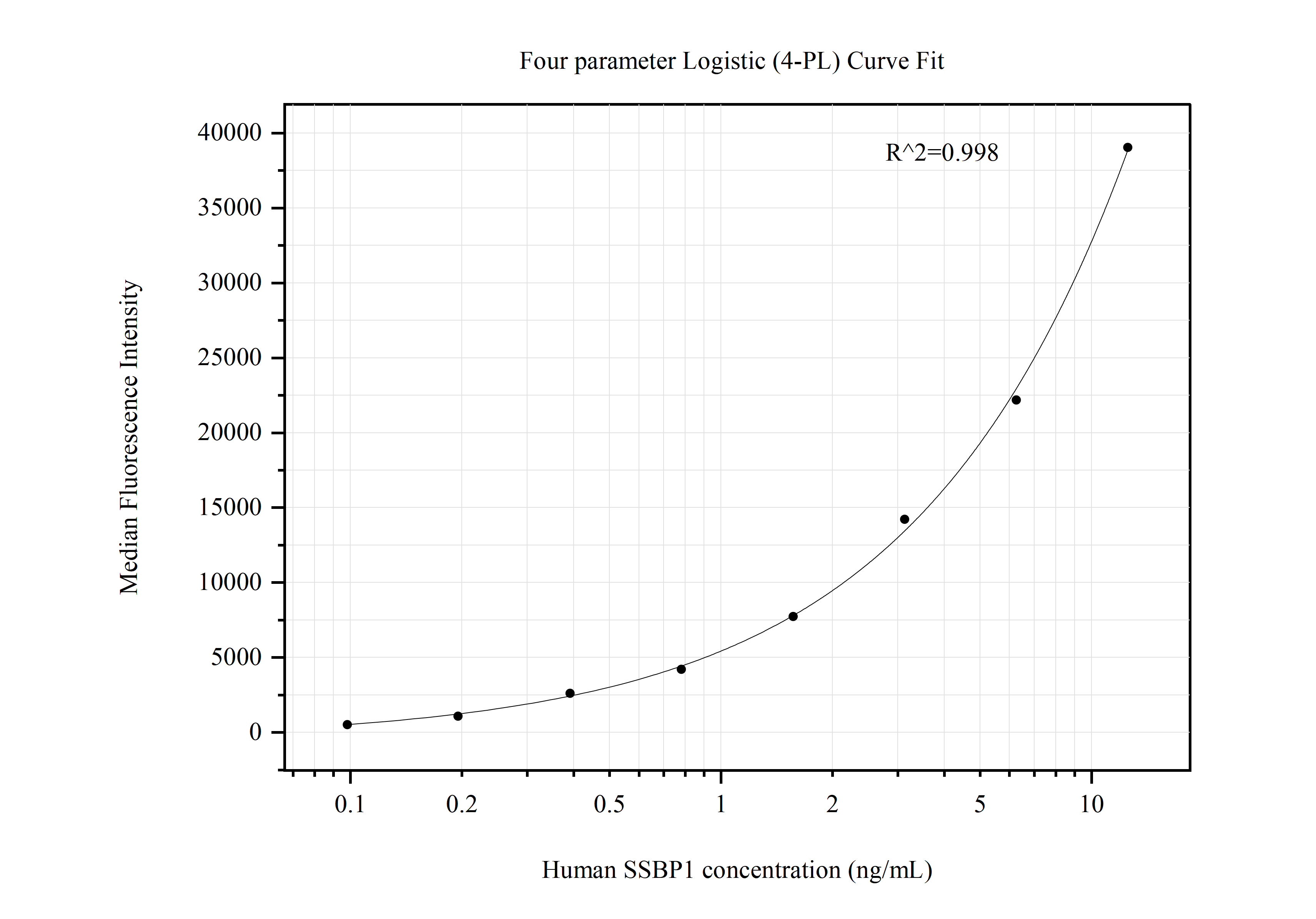 Cytometric bead array standard curve of MP50750-4, SSBP1 Monoclonal Matched Antibody Pair, PBS Only. Capture antibody: 67582-5-PBS. Detection antibody: 67582-7-PBS. Standard:Ag29976. Range: 0.098-12.5 ng/mL.  